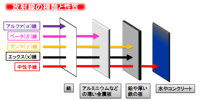 放射能の性質