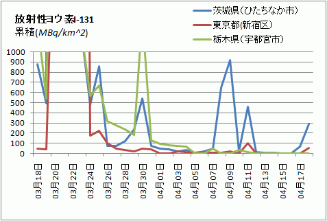 ヨウ素 放射性物質降下量