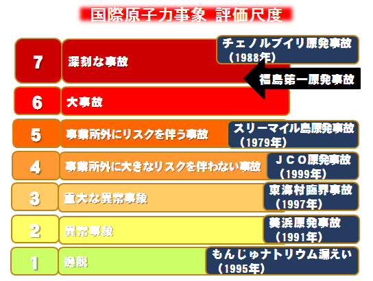 国際原子力事象